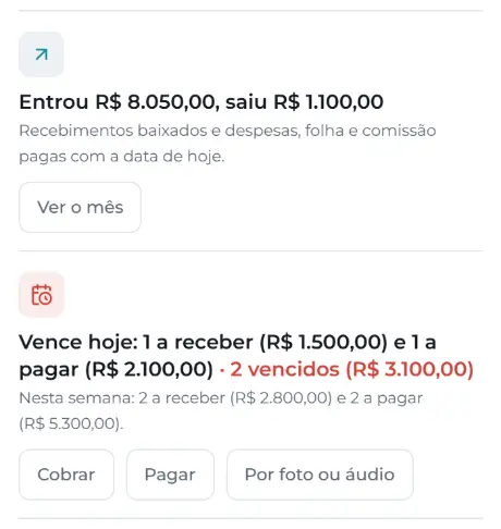 Painel do dia no celular, tema claro: entrou R$ 8.050 e saiu R$ 1.100 hoje; vence hoje 1 a receber e 1 a pagar, com 2 vencidos.